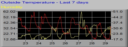 OutsideTemp Graph