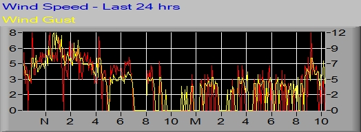 Windspeed Graph